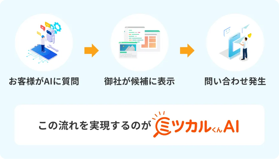 AIに質問すると御社が候補として表示されるイメージ図